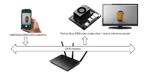 Dust DDS on Jetson Nano